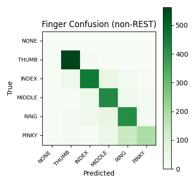 Confusion matrix showing predicted versus actual finger classifications on non-REST windows.