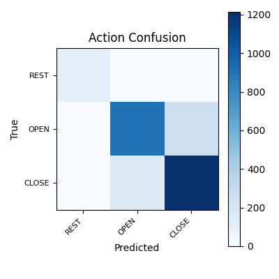 Confusion matrix showing predicted versus actual action classifications for 1-m16-500