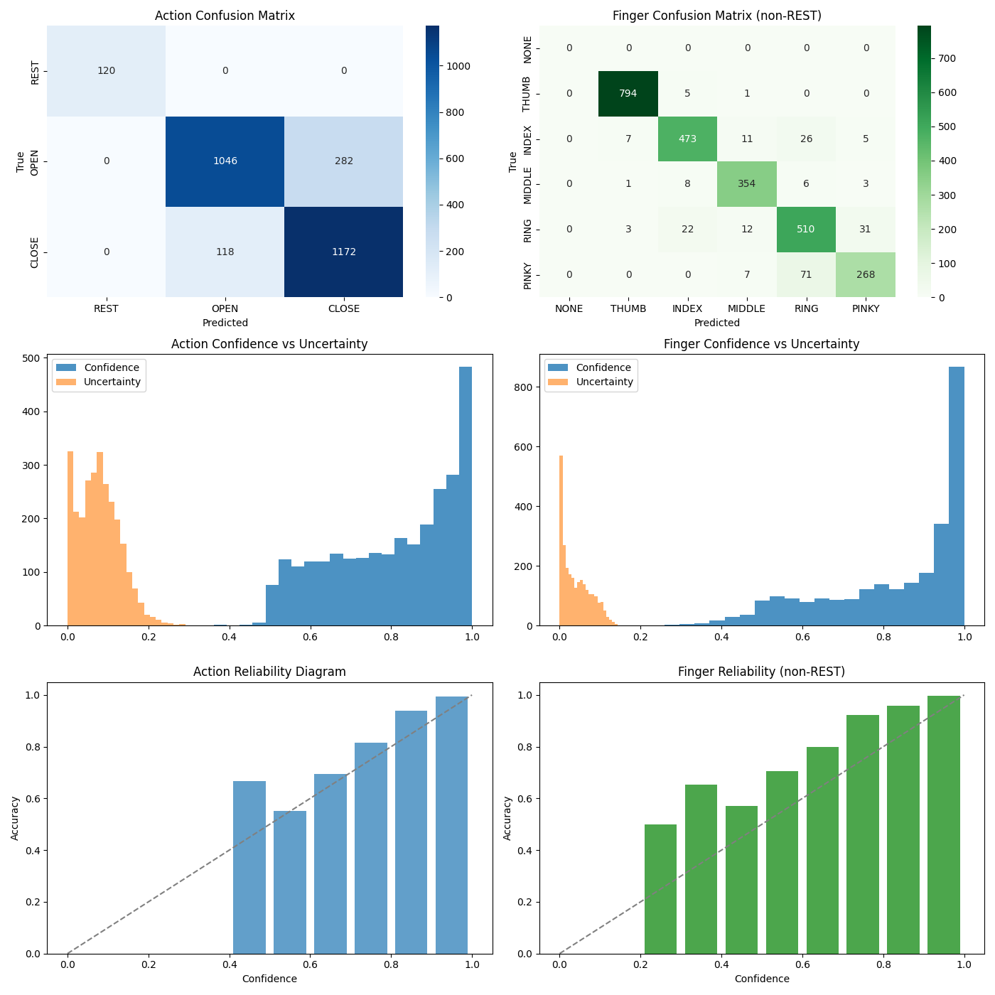 Calibration plot comparing model confidence with observed accuracy for 1-m16-500