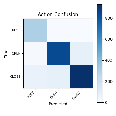 Action confusion matrix for 2-m16