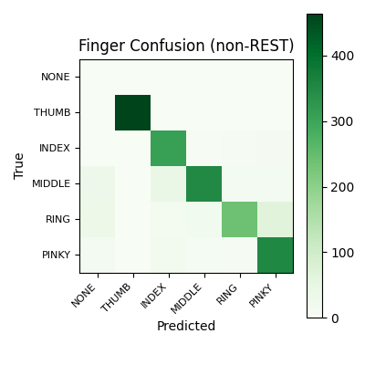 Finger confusion matrix for 2-m16