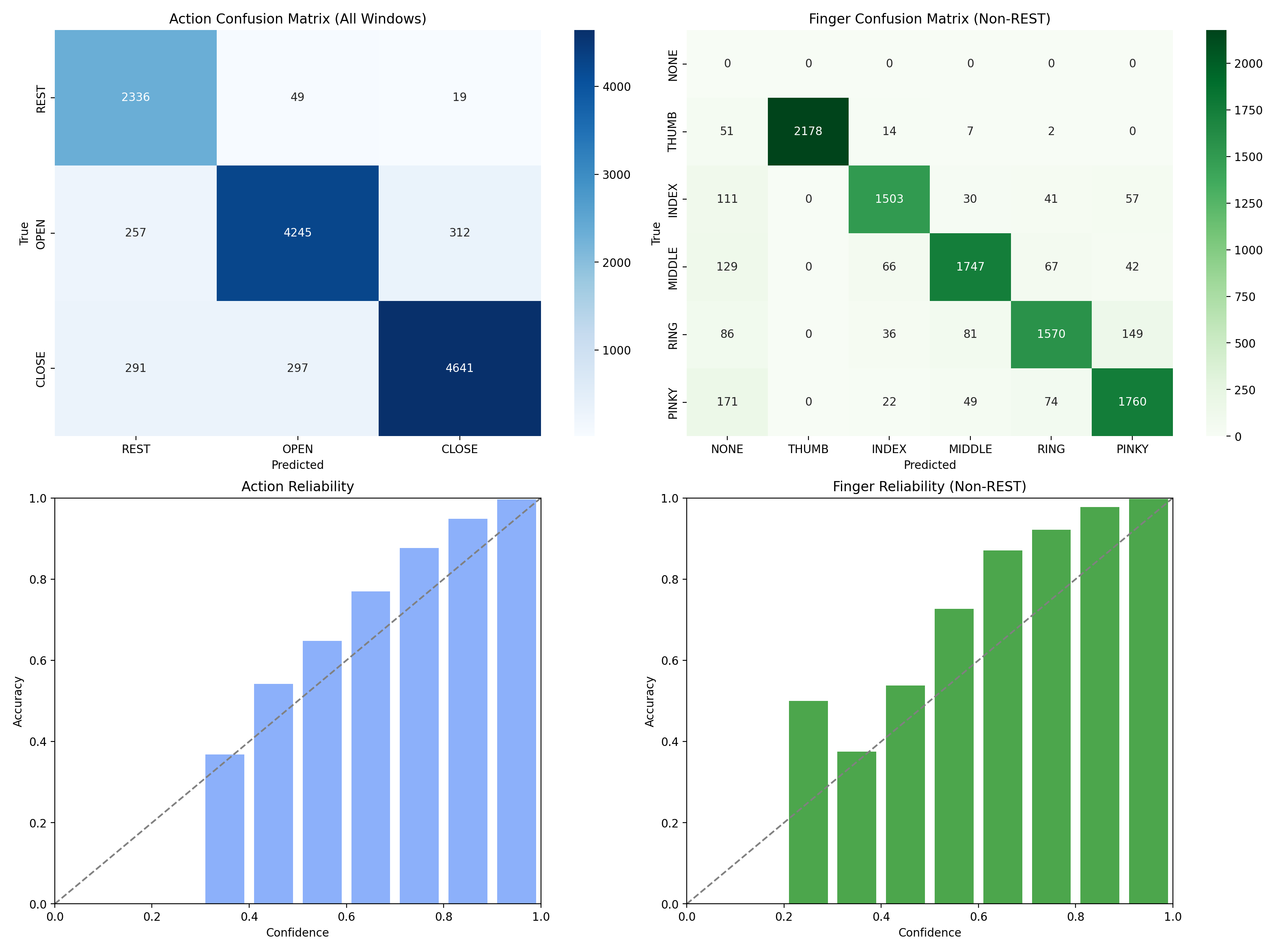 Calibration plot comparing model confidence with observed accuracy for 2-m16