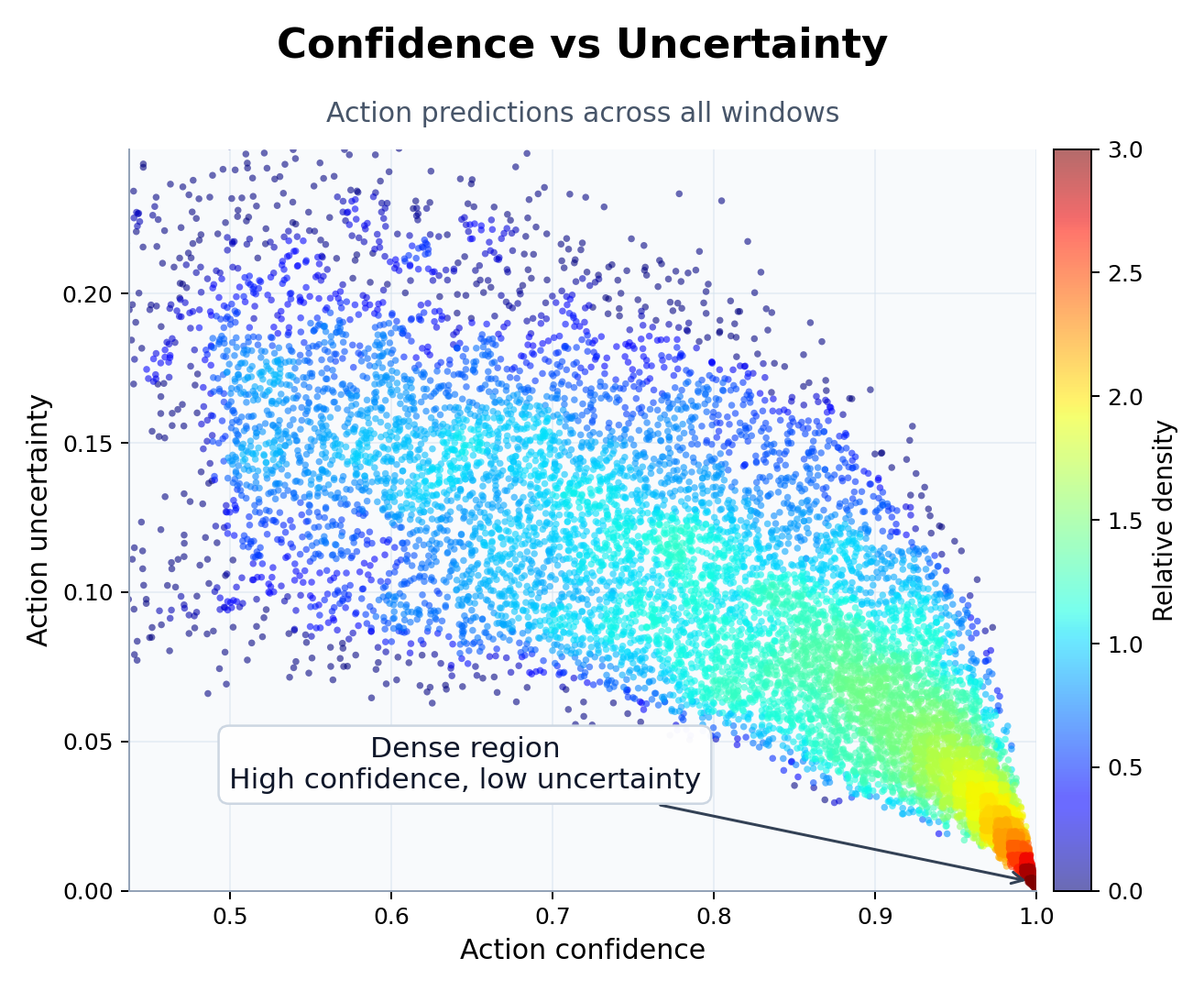 Scatter plot comparing action confidence with action uncertainty for 2-m16